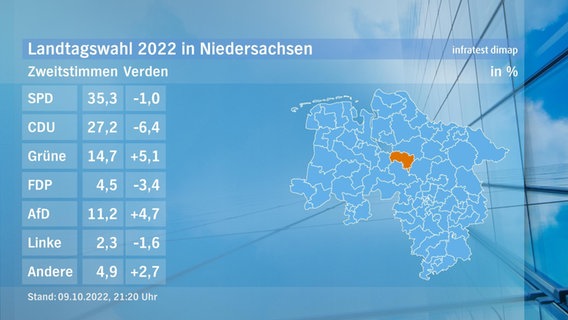 Eine Grafik zeigt die Zweitstimmen und das Endergebnis im Wahlkreis Verden bei der Landtagswahl in Niedersachsen. © NDR/infratest dimap 