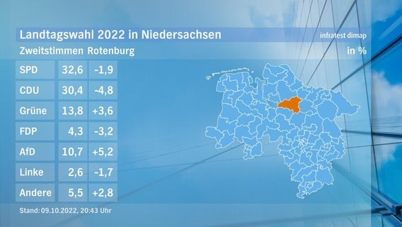 Eine Grafik zeigt die Zweitstimmen und das Endergebnis im Wahlkreis Rotenburg bei der Landtagswahl. © NDR/infratest dimap 