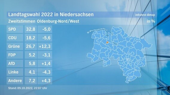 Eine Grafik zeigt die Zweitstimmen und das Endergebnis im Wahlkreis Oldenburg-Nord/West bei der Landtagswahl in Niedersachsen. © NDR/infratest dimap 