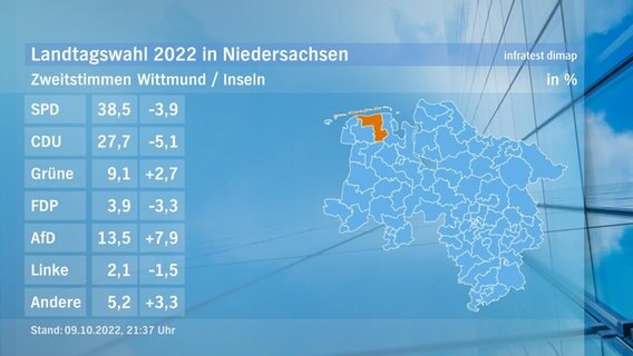 Eine Grafik zeigt die Zweitstimmen und das Endergebnis im Wahlkreis Wittmund/Inseln bei der Landtagswahl. © NDR/infratest dimap 