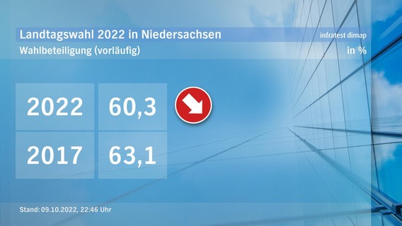 Eine Grafik zeigt die Hochrechnung für die Wahlbeteiligung bei der Landtagswahl in Niedersachsen. © NDR/infratest dimap 