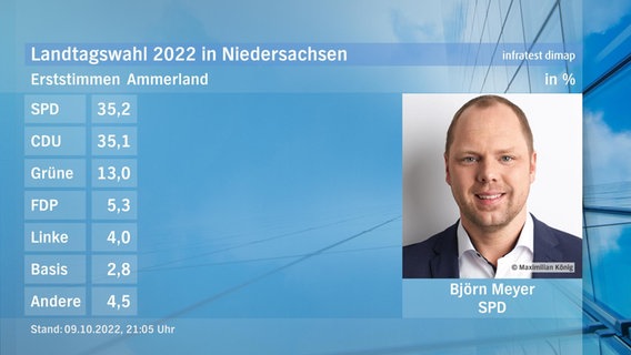 Eine Grafik zeigt die Erststimmen und das Endergebnis im Wahlkreis Ammerland bei der Landtagswahl. © NDR/infratest dimap 