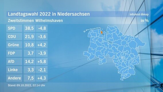 Eine Grafik zeigt die Zweitstimmen und das Endergebnis im Wahlkreis Wilhelmshaven bei der Landtagswahl in Niedersachsen. © NDR/infratest dimap 