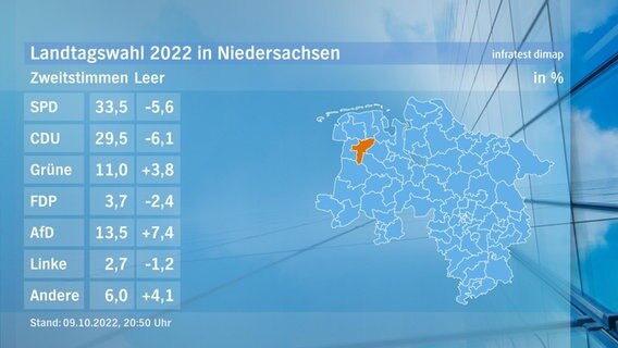 Eine Grafik zeigt die Zweitstimmen und das Endergebnis im Wahlkreis Leer bei der Landtagswahl. © NDR/infratest dimap 