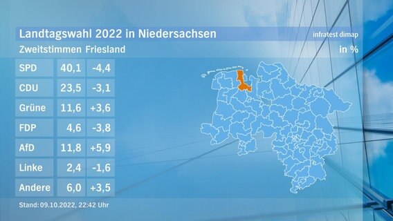 Eine Grafik zeigt die Zweitstimmen und das Endergebnis im Wahlkreis Friesland bei der Landtagswahl in Niedersachsen. © NDR/infratest dimap 