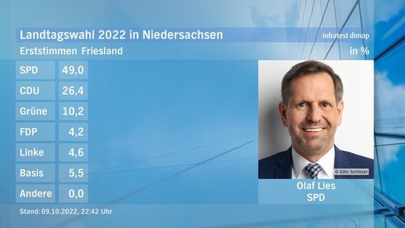 Eine Grafik zeigt die Erststimmen und das Endergebnis im Wahlkreis Friesland bei der Landtagswahl in Niedersachsen. © NDR/infratest dimap 