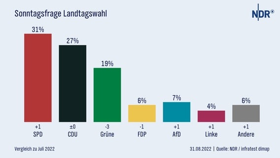 Die Grafik von infratest dimap zeigt das Ergebnis der Sonntagsfrage zur Landtagswahl 2022 in Niedersachsen an. © infratest dimap 