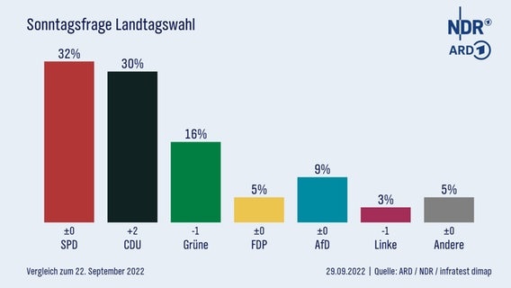 Eine Grafik zeigt die Ergebnisse der Sonntagsfrage zur Landtagswahl vom 29.09.2022. © ARD/NDR/infratest-dimap 