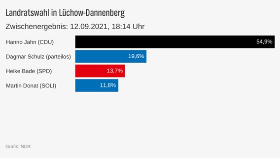 Das Bild zeigt eine Grafik mit den aktuellen Zahlen zur Kommunalwahl in Niedersachsen. © dpa-Bildfunk Foto: Hauke-Christian Dittrich
