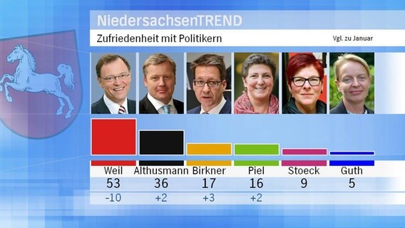 Zufriedenheit mit Politikern © Infratest dimap 