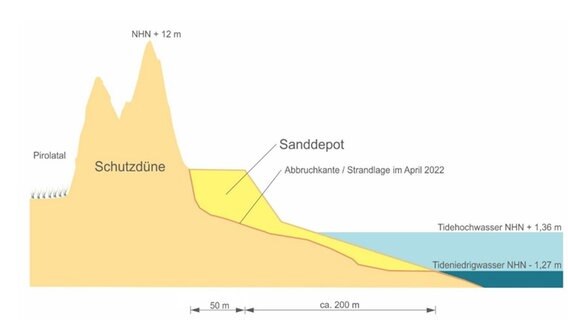 Eine Grafik zeigt Strand- und Dünenabschnitte in einer Grafik. © Niedersächsischer Landesbetrieb für Wasserwirtschaft, Küsten- und Naturschutz 