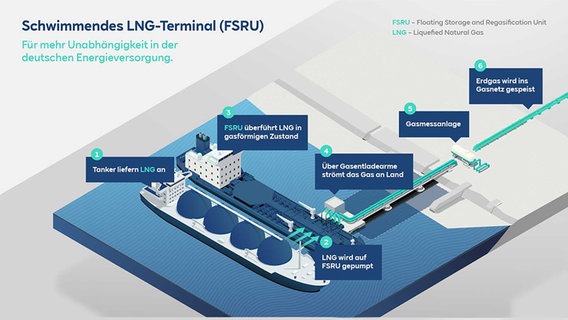 Das Bild zeigt eine Grafik die ein schwimmendes REW LNG-Terminal darstellt. © RWE 