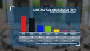 Eine Grafik zeigt der Ergebnis einer Umfrage zu der Sonntagsfrage in Niedersachsen. © Institut für Demoskopie Allensbach 