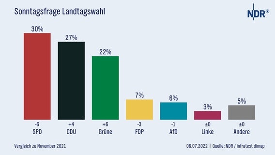 Die Grafik zeigt die aktuelle Sonntagsfrage zur Landtagswahl im Oktober im Vergleich zum vorherigen Niedersachsen-Trend im November 2021. © NDR/infratest dimap 