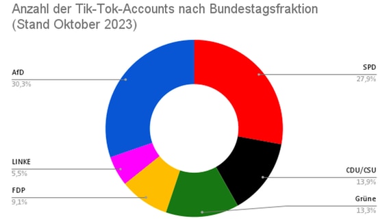Anzahl der TikToks-Accounts nach Bundestagsfraktion. © Martin Fuchs 