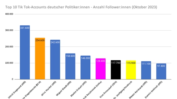 Top 10 der TikTok-Accounts deutscher Politiker. © Martin Fuchs 