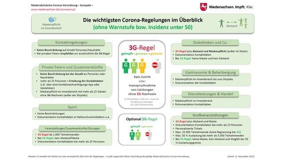Eine Grafik zeigt die wichtigsten Regeln der Corona-Verordnung ohne Warnstufe. © Staatskanzlei Niedersachsen 