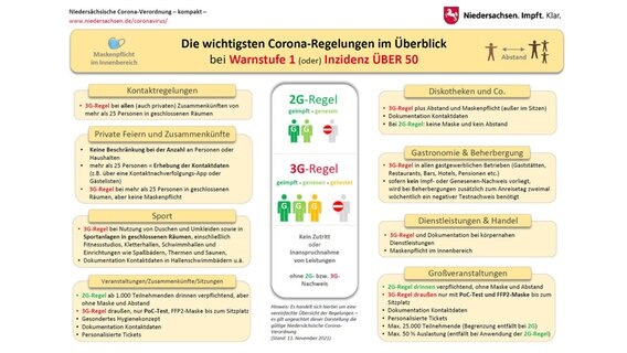 Eine Grafik zeigt die wichtigsten Regeln der Corona-Verordnung bei Warnstufe 1. © Staatskanzlei Niedersachsen 