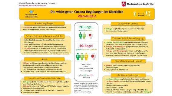 Eine Grafik zeigt die wichtigsten Regeln der Corona-Verordnung bei Warnstufe 2. © Staatskanzlei Niedersachsen 