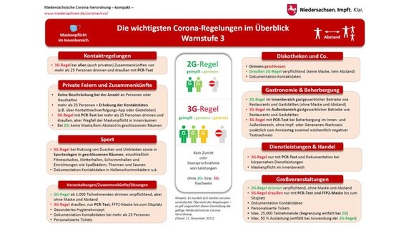 Eine Grafik zeigt die wichtigsten Regeln der Corona-Verordnung bei Warnstufe 3. © Staatskanzlei Niedersachsen 