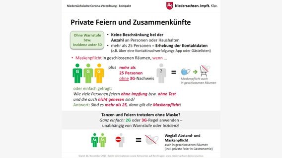 Eine Grafik zeigt die Regeln der Corona-Verordnung auf privaten Feiern ohne Warnstufe. © Staatskanzlei Niedersachsen 