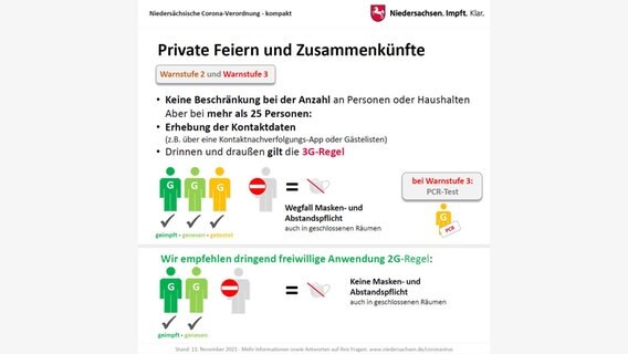 Eine Grafik zeigt die Regeln der Corona-Verordnung auf privaten Feiern bei Warnstufe 2 und 3. © Staatskanzlei Niedersachsen 