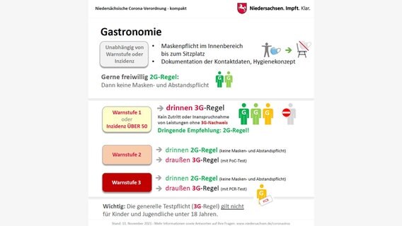Eine Grafik zeigt die Regeln der Corona-Verordnung in der Gastronomie bei unterschiedlichen Warnstufen. © Staatskanzlei Niedersachsen 