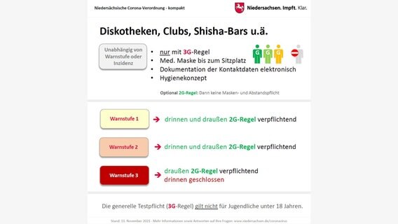 Eine Grafik zeigt die Regeln der Corona-Verordnung in Discos und Clubs bei unterschiedlichen Warnstufen. © Staatskanzlei Niedersachsen 