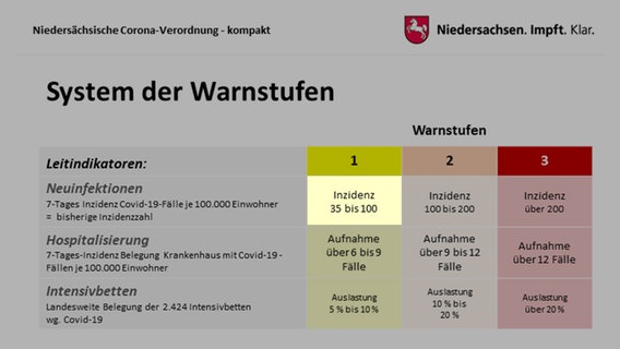 Eine Grafik zeigt das Warnstufensytem der niedersächsischen Corona-Verordnung. Das Feld der Inzidenz von 35 bis 100 ist hervorgehoben. © Staatskanzlei Niedersachsen 