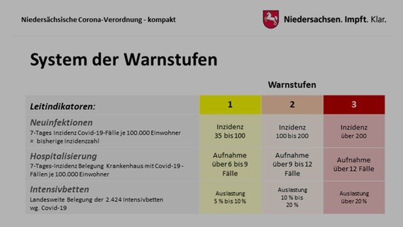 Eine Grafik zeigt das Warnstufensytem der niedersächsischen Corona-Verordnung. Alle Felder sind ausgegraut. © Staatskanzlei Niedersachsen 