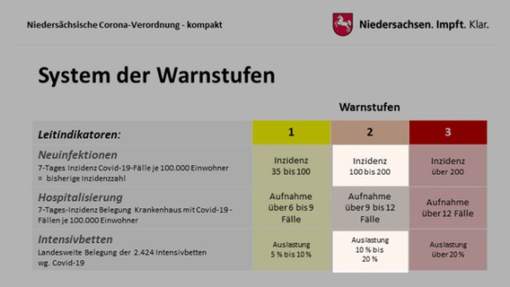 Eine Grafik zeigt das Warnstufensytem der niedersächsischen Corona-Verordnung. Die Felder der Inzidenz von 100  bis 200 und der Auslastung der Intensivbetten von 10 bis 20 % sind hervorgehoben. © Staatskanzlei Niedersachsen 