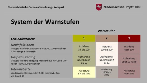 Eine Grafik zeigt das Warnstufensytem der niedersächsischen Corona-Verordnung. © Staatskanzlei Niedersachsen 