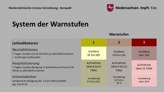Eine Grafik zeigt das Warnstufensytem der niedersächsischen Corona-Verordnung. Drei Felder sind hervorgehoben: Inzidenz von 35 bis 100, die Hospitalisierung über 12 Fälle und die Auslastung der Intensivstationen über 20 %. © Staatskanzlei Niedersachsen 