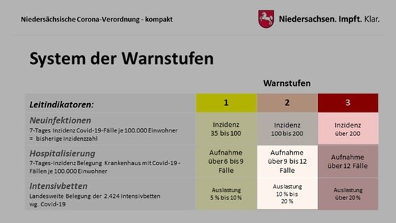 Eine Grafik zeigt das Warnstufensytem der niedersächsischen Corona-Verordnung. Drei Felder sind hervorgehoben: Inzidenz über 200, die Hospitalisierung über 9 bis 12 Fälle und die Auslastung der Intensivstationen bei 10 % bis 20 %. © Staatskanzlei Niedersachsen 