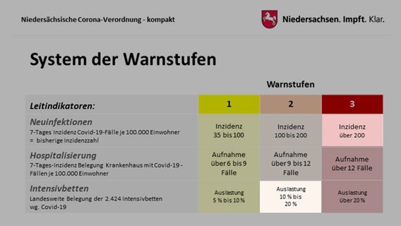 Eine Grafik zeigt das Warnstufensytem der niedersächsischen Corona-Verordnung. Zwei Felder sind hervorgehoben: Inzidenz über 200 und die Auslastung der Intensivstationen bei 10 bis  20 %. © Staatskanzlei Niedersachsen 