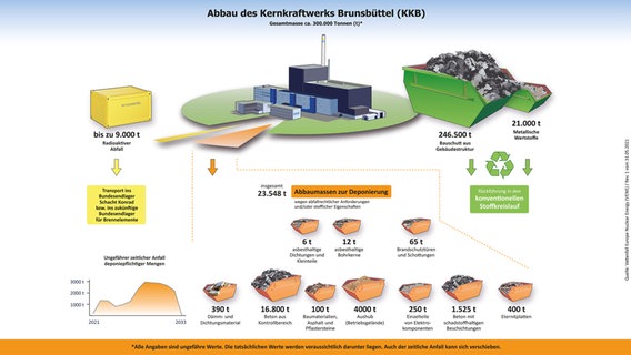 Infografik zum Abbau des AKW Brunsbüttel © Vattenfall Europe Nuclear Energy 