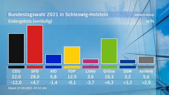Die vorläufigen Endergebnisse der Bundestagswahl 2021 in Schleswig-Holstein. © Infratest dimap 