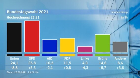Eine Hochrechnung der Ergebnisse der Bundestagswahl 2021. © Infratest dimap 