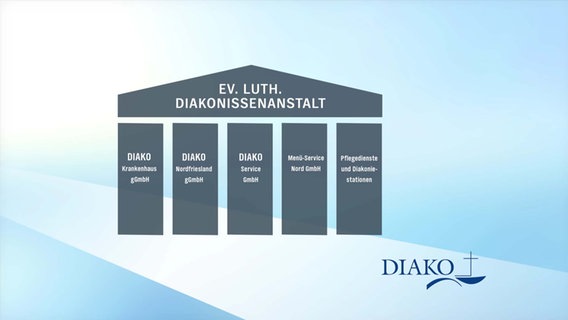 Grafik Aufbau der Ev. Luth. Diakonissenanstalt Grafik Aufbau der Ev. Luth. Diakonissenanstalt © NDR