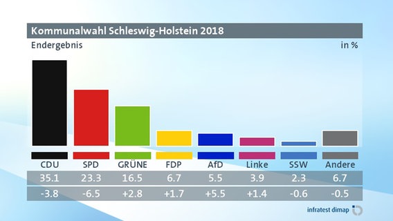 Eine Grafik über das vorläufige Endergebnis der Kommunalwahl 2018 in Schleswig-Holstein. © infratest dimap 