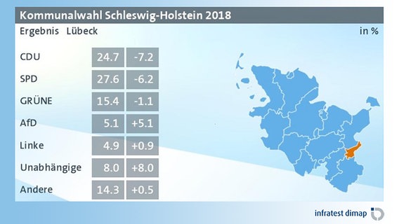 Eine Grafik zeigt das vorläufioge Ergebnis der Kommunalwahl 2018 in Lübeck. © infratest dimap 