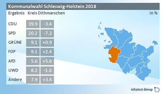 Eine Grafik zeigt das vorläufige Ergebnis der Kommunalwahl 2018 im Kreis Dithmarschen. © infratest dimap 