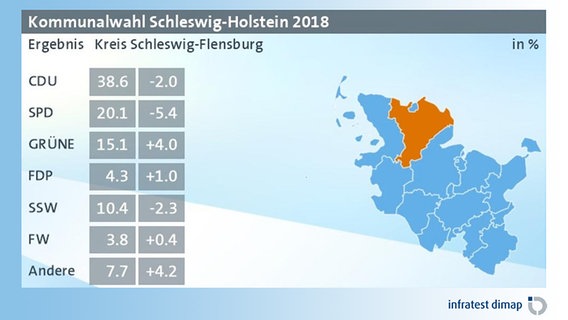 Eine Grafik zeigt das vorläufige Ergebnis der Kommunalwahl 2018 im Kreis Schleswig-Flensburg. © infratest dimap 