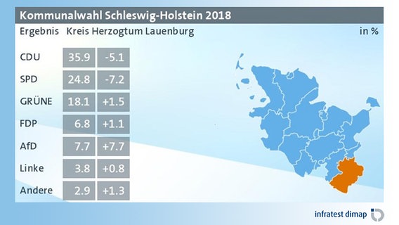 Eine Grafik zeigt das vorläufige Ergebnis der Kommunalwahl 2018 im Kreis Herzogtum Lauenburg © infratest dimap 