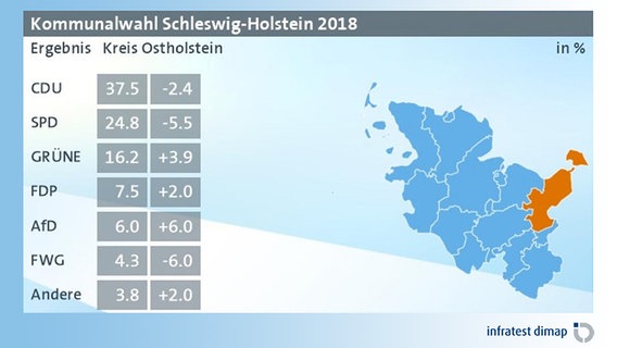Eine Grafik zeigt das vorläufige Ergebnis der Kommunalwahl 2018 im Kreis Ostholstein. © infratest dimap 