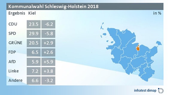 Eine Grafik zeigt das vorläufige Ergebnis der Kommunalwahl 2018 in Kiel. © infratest dimap 