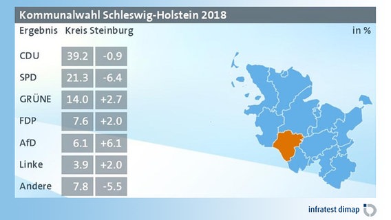Eine Grafik zeigt das vorläufige Ergebnis der Kommunalwahl 2018 im Kreis Steinburg. © infratest dimap 
