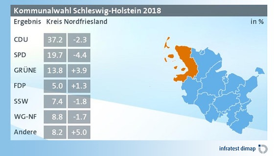 Eine Grafik zeigt das vorläufige Ergebnis der Kommunalwahl 2018 im Kreis Nordfriesland. © infratest dimap 