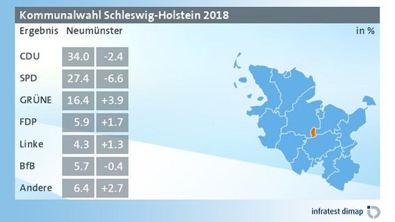Eine Grafik zeigt das vorläufige Ergebnis der Kommunalwahl 2018 in Neumünster. © infratest dimap 