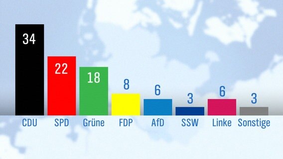 Ergebnisse der NDR Umfrage im April 2018 zur Kommunalwahl 2018 in Schleswig-Holstein als Balken-Grafik. © NDR 